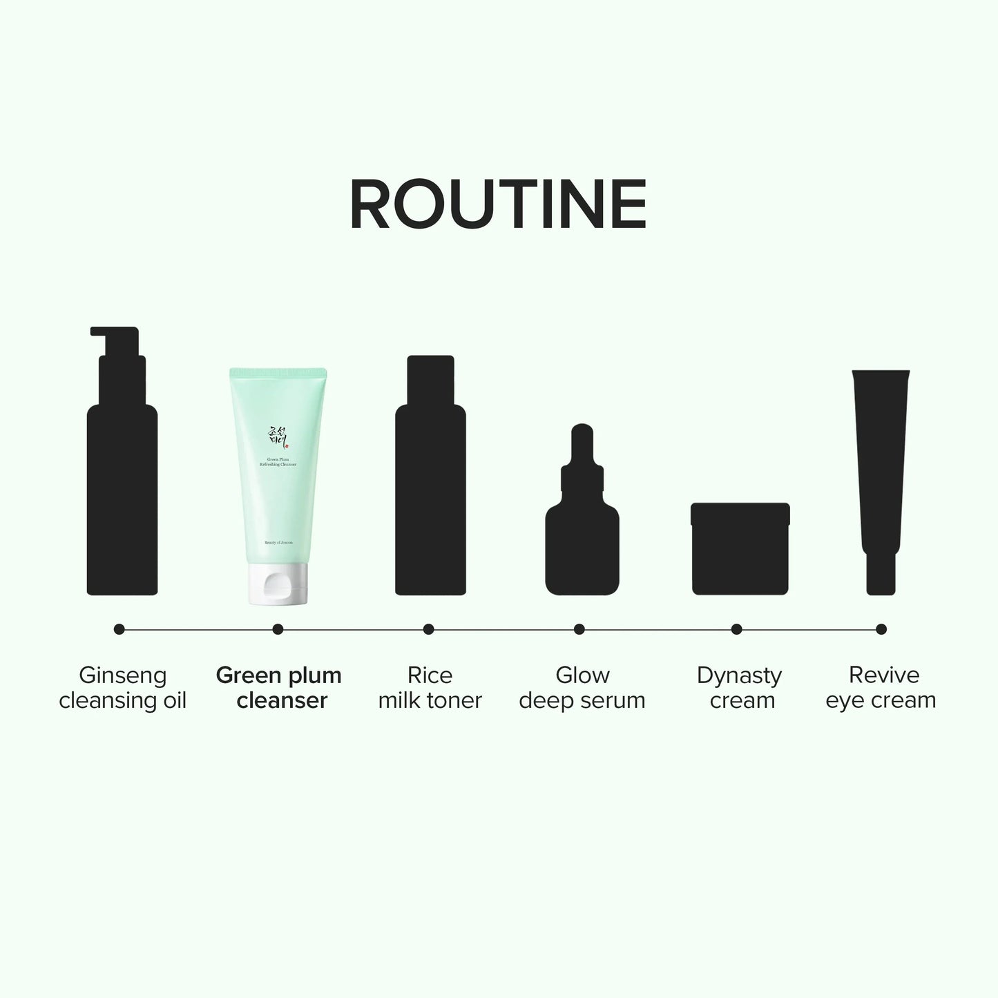 Beauty of Joseon Green Plum Refreshing Cleanser shown in a Korean skincare routine lineup, a gentle daily face cleanser used to refresh skin before toner, serum and moisturiser.