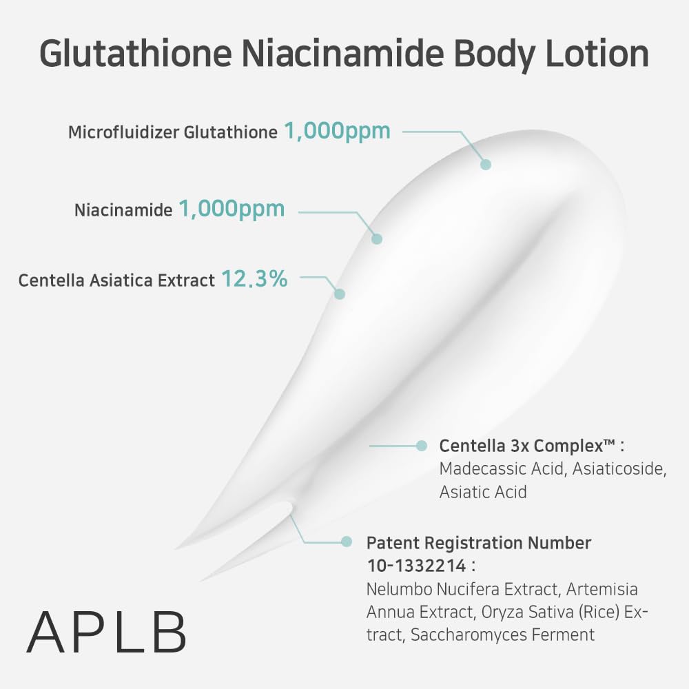 Ingredient breakdown of APLB Body Lotion showing microfluidizer glutathione 1,000ppm, niacinamide 1,000ppm and Centella 12.3% on creamy texture—K-Beauty science at K-Beau.