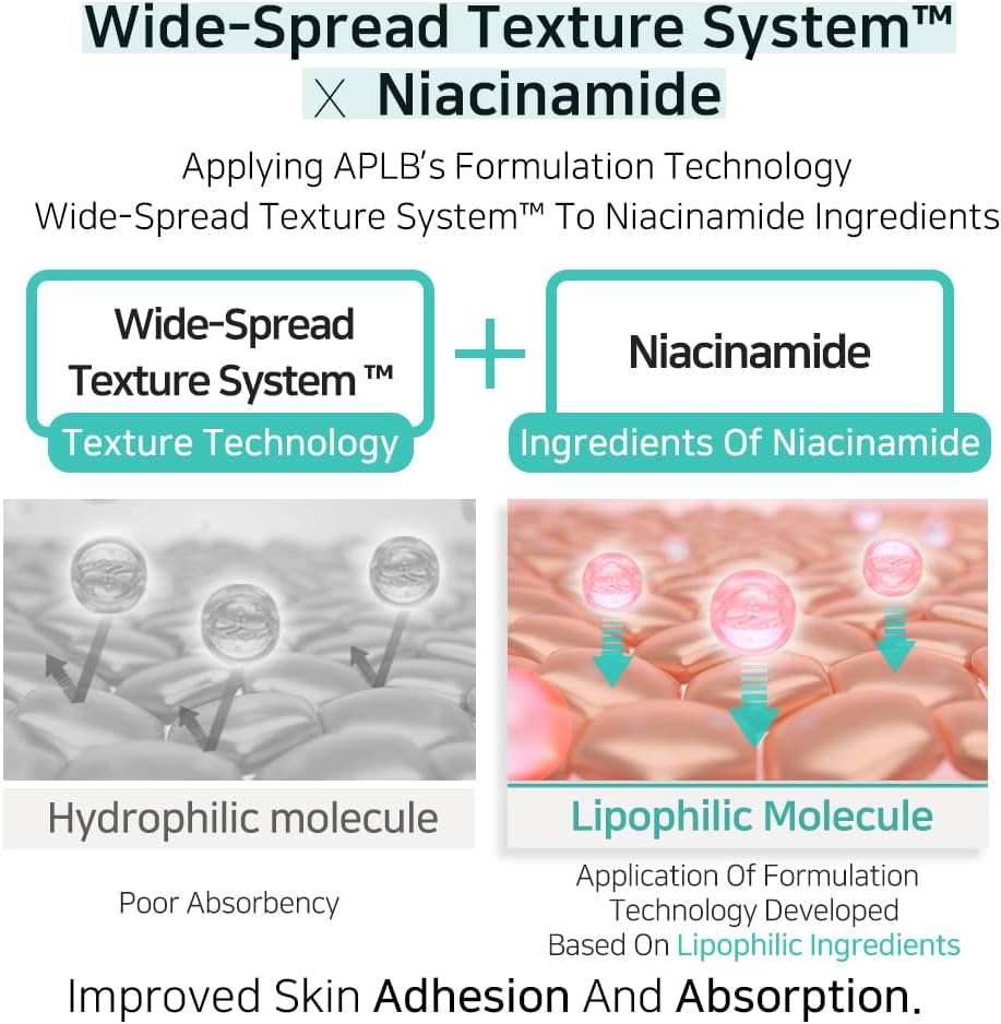 Wide-Spread Texture System™ × Niacinamide diagram comparing hydrophilic vs lipophilic absorption to improve adhesion—technology explainer for APLB Body Wash.