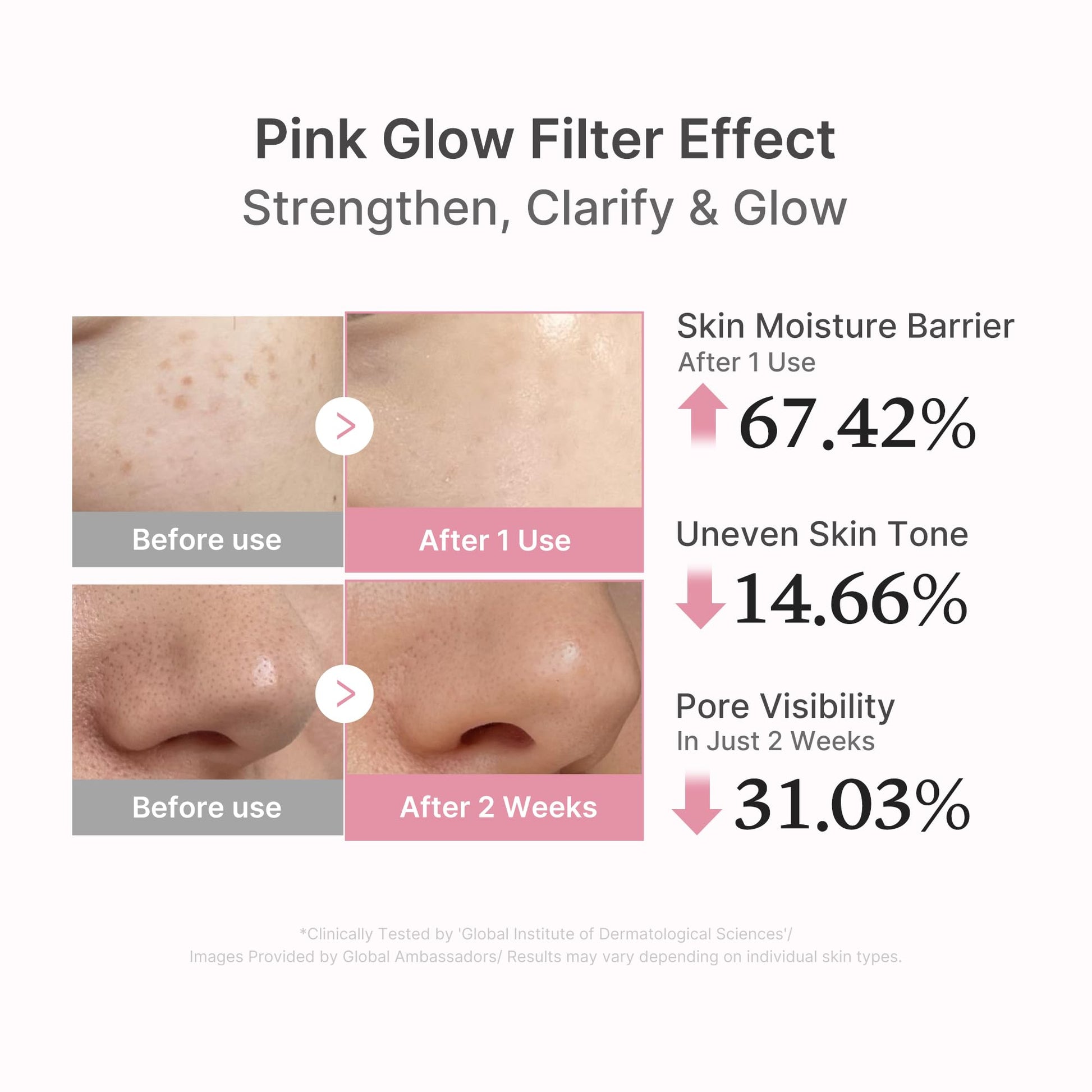 Medicube PDRN Pink Peptide Serum clinical results graphic showing improved skin moisture barrier, more even-looking skin tone and reduced pore visibility.
